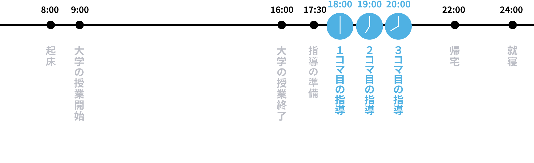 8:00 起床、9:00～16:00 大学の授業、17:30 指導の準備、18:00~19:00 1コマ目の指導、19:00~20:00 2コマ目の指導、20:00~21:00 3コマ目の指導、22:00 帰宅、24:00 就寝