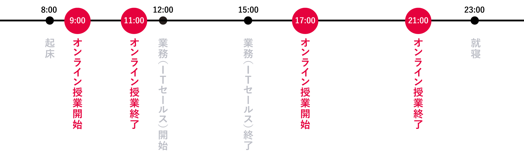 8:00　起床、9:00～11:00　オンライン授業、11:00～15:00　業務（ITセールス）　、15:00～17:00　帰宅・授業準備、17:00～21:00　オンライン授業、23:00 就寝