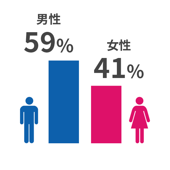 男性59％、女性41％　※2024年度実績