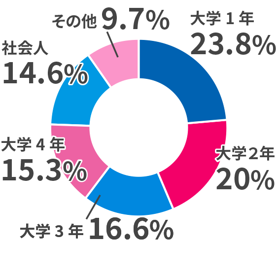 大学1年23.8％、大学2年20％、大学3年16.6％、大学4年15.3％、社会人14.6％、その他9.7％　※2024年度実績