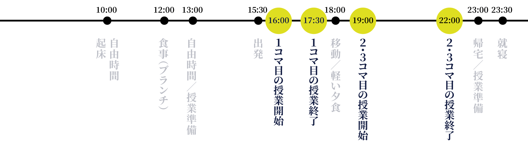 10:00　起床、10:00～12:00　自由時間、12:00～13:00　食事（ブランチ）、13:00～15:30　自由時間／授業準備、15:30　出発、16:00～17:30　1コマ目、18:00～19:00　移動／軽い夕食、19:00～22:00　2.3コマ目、23:00　帰宅／授業準備、23:30　就寝
