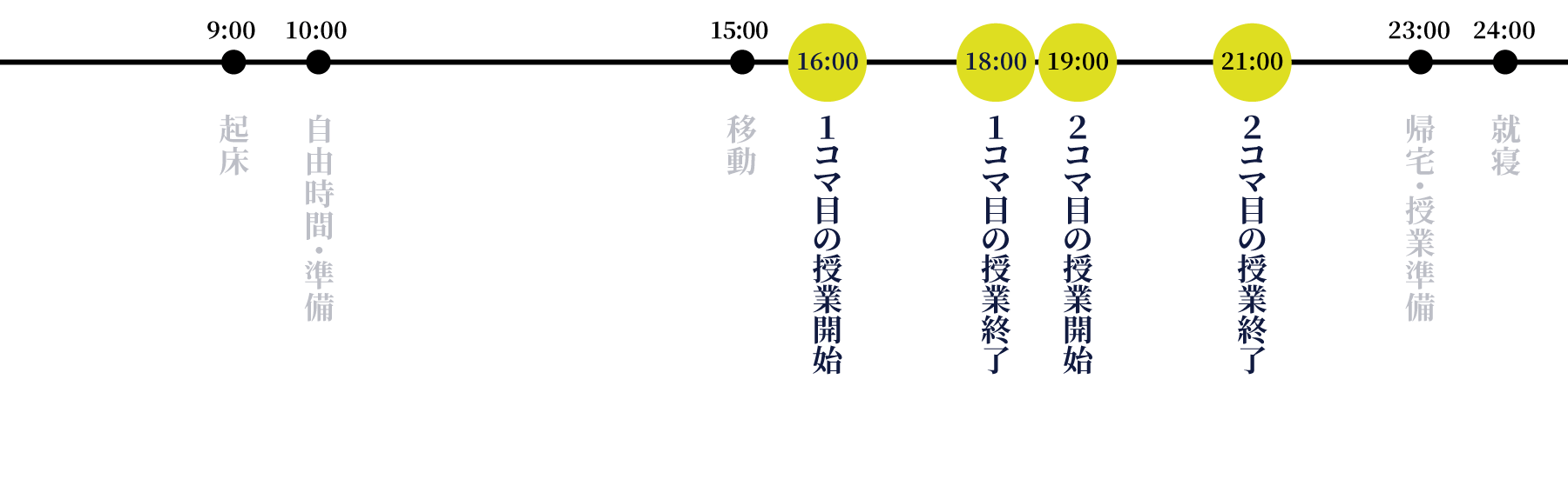 9:00 起床、10:00～15:00 自由時間・準備、16:00～21:00 家庭教師指導、23:00　帰宅・授業準備、24:00 就寝